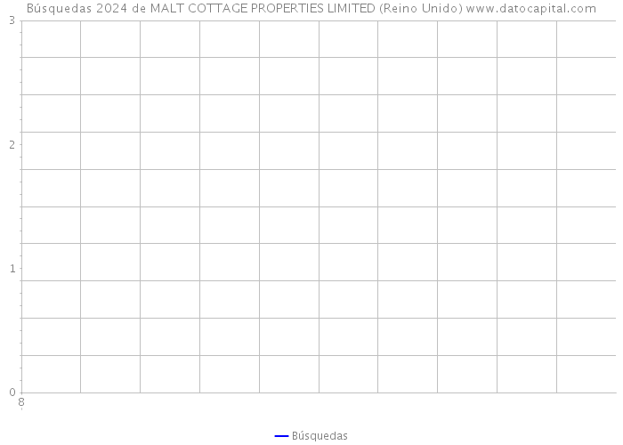 Búsquedas 2024 de MALT COTTAGE PROPERTIES LIMITED (Reino Unido) 