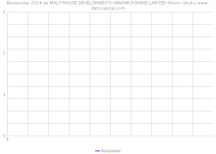 Búsquedas 2024 de MALT HOUSE DEVELOPMENTS (WARWICKSHIRE) LIMITED (Reino Unido) 