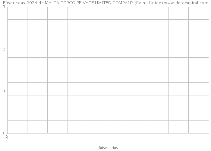 Búsquedas 2024 de MALTA TOPCO PRIVATE LIMITED COMPANY (Reino Unido) 