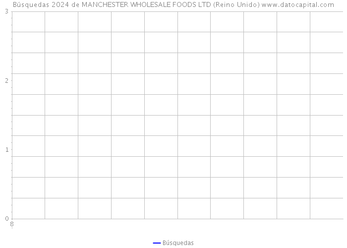 Búsquedas 2024 de MANCHESTER WHOLESALE FOODS LTD (Reino Unido) 