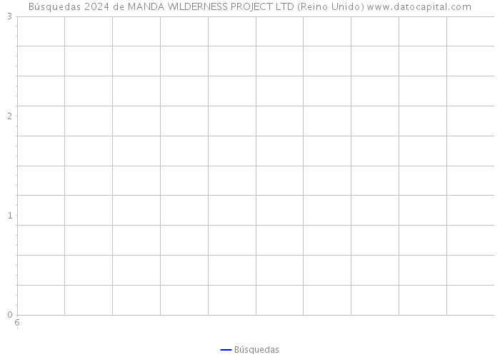Búsquedas 2024 de MANDA WILDERNESS PROJECT LTD (Reino Unido) 