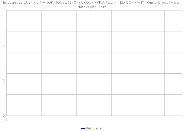 Búsquedas 2024 de MANOR HOUSE (1707) GROUP PRIVATE LIMITED COMPANY (Reino Unido) 
