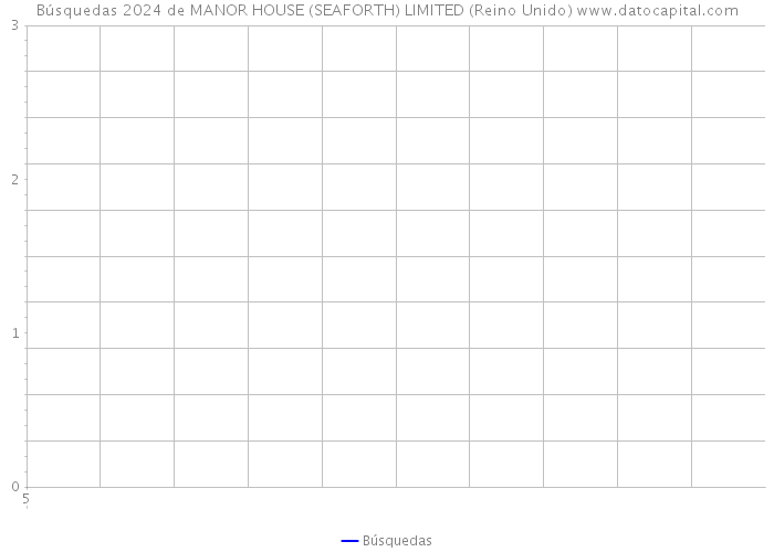 Búsquedas 2024 de MANOR HOUSE (SEAFORTH) LIMITED (Reino Unido) 