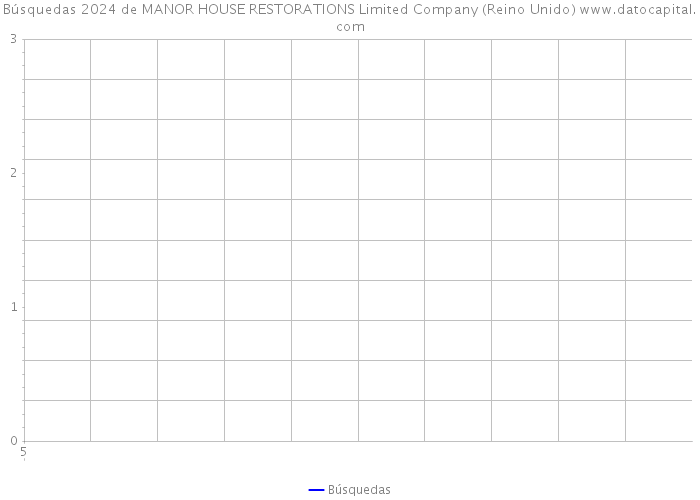 Búsquedas 2024 de MANOR HOUSE RESTORATIONS Limited Company (Reino Unido) 