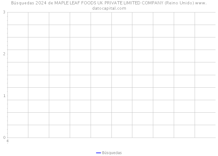 Búsquedas 2024 de MAPLE LEAF FOODS UK PRIVATE LIMITED COMPANY (Reino Unido) 