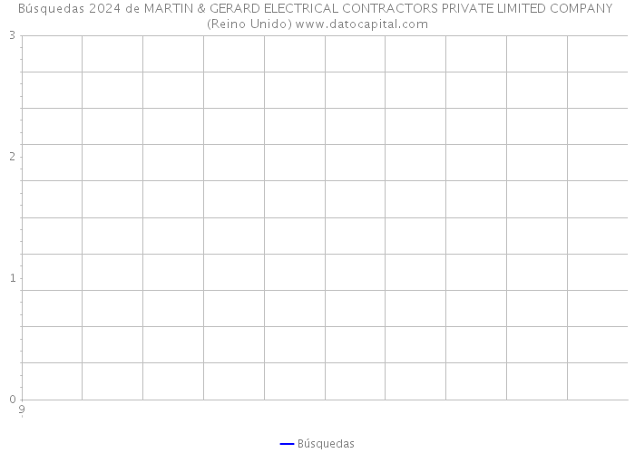 Búsquedas 2024 de MARTIN & GERARD ELECTRICAL CONTRACTORS PRIVATE LIMITED COMPANY (Reino Unido) 