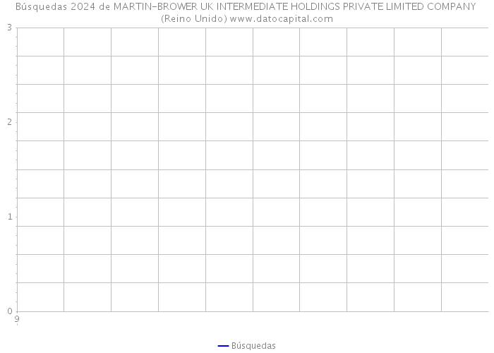 Búsquedas 2024 de MARTIN-BROWER UK INTERMEDIATE HOLDINGS PRIVATE LIMITED COMPANY (Reino Unido) 