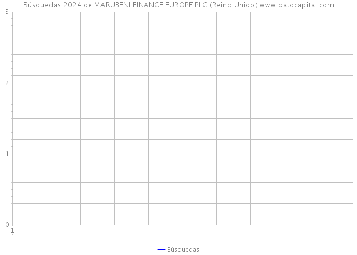 Búsquedas 2024 de MARUBENI FINANCE EUROPE PLC (Reino Unido) 