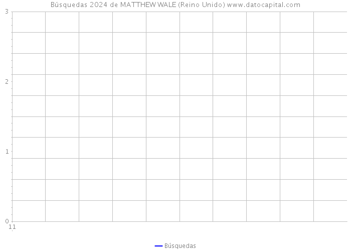 Búsquedas 2024 de MATTHEW WALE (Reino Unido) 