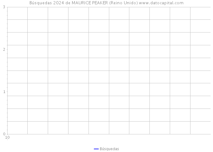 Búsquedas 2024 de MAURICE PEAKER (Reino Unido) 