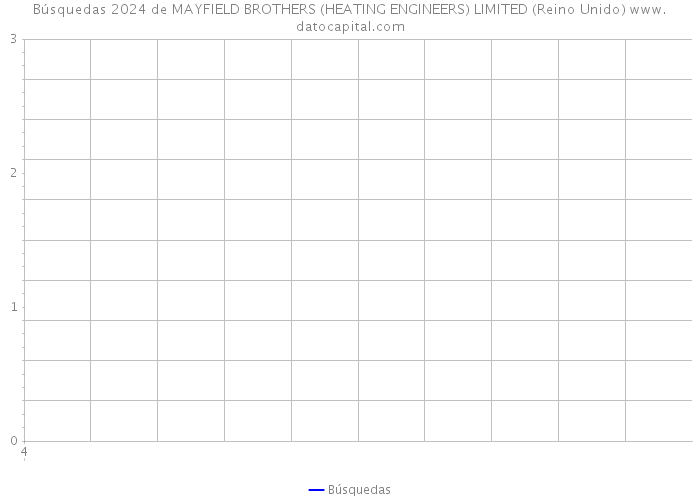 Búsquedas 2024 de MAYFIELD BROTHERS (HEATING ENGINEERS) LIMITED (Reino Unido) 