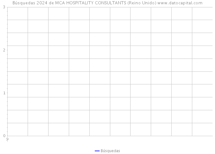 Búsquedas 2024 de MCA HOSPITALITY CONSULTANTS (Reino Unido) 