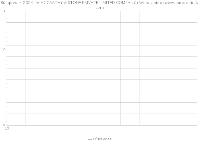 Búsquedas 2024 de MCCARTHY & STONE PRIVATE LIMITED COMPANY (Reino Unido) 