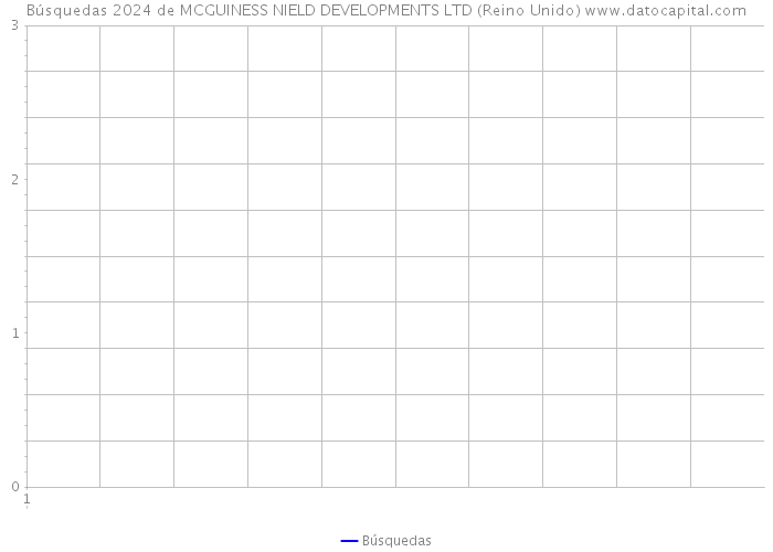 Búsquedas 2024 de MCGUINESS NIELD DEVELOPMENTS LTD (Reino Unido) 