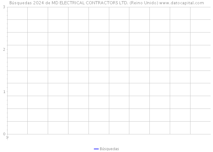 Búsquedas 2024 de MD ELECTRICAL CONTRACTORS LTD. (Reino Unido) 
