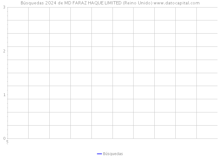 Búsquedas 2024 de MD FARAZ HAQUE LIMITED (Reino Unido) 