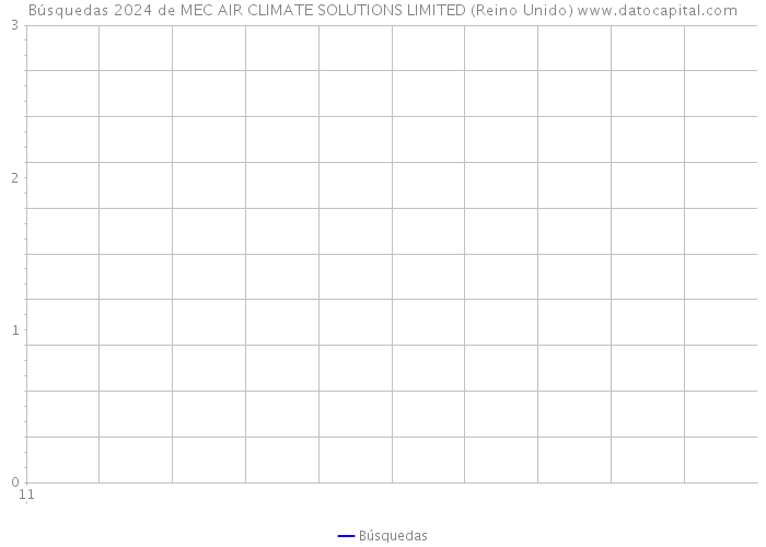 Búsquedas 2024 de MEC AIR CLIMATE SOLUTIONS LIMITED (Reino Unido) 