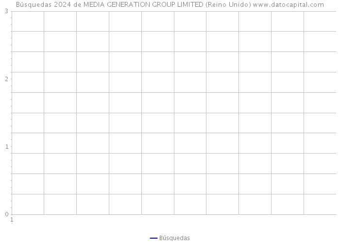 Búsquedas 2024 de MEDIA GENERATION GROUP LIMITED (Reino Unido) 