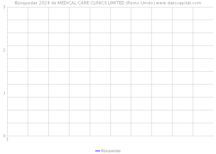 Búsquedas 2024 de MEDICAL CARE CLINICS LIMITED (Reino Unido) 