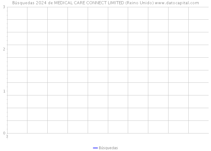 Búsquedas 2024 de MEDICAL CARE CONNECT LIMITED (Reino Unido) 