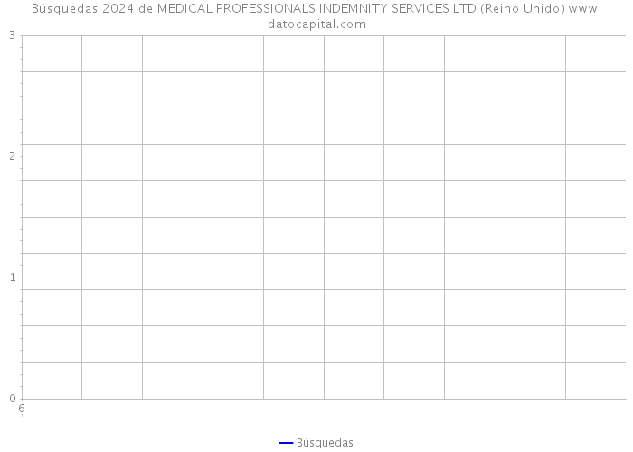 Búsquedas 2024 de MEDICAL PROFESSIONALS INDEMNITY SERVICES LTD (Reino Unido) 