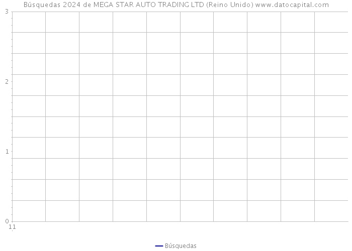 Búsquedas 2024 de MEGA STAR AUTO TRADING LTD (Reino Unido) 