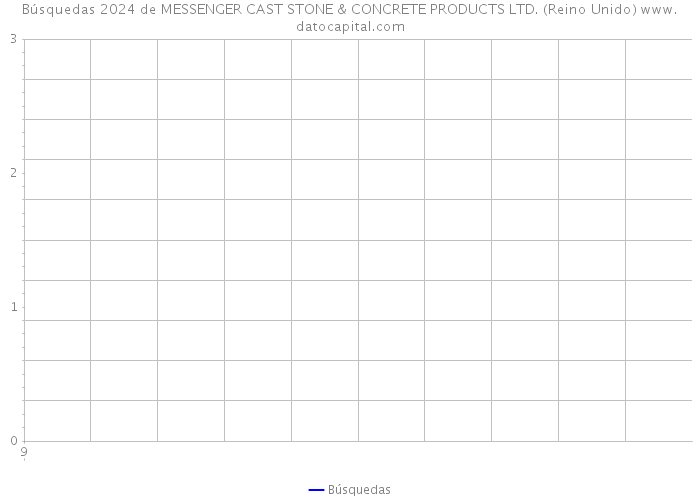 Búsquedas 2024 de MESSENGER CAST STONE & CONCRETE PRODUCTS LTD. (Reino Unido) 