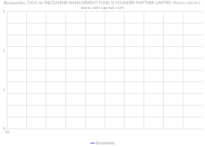 Búsquedas 2024 de MEZZANINE MANAGEMENT FUND III FOUNDER PARTNER LIMITED (Reino Unido) 