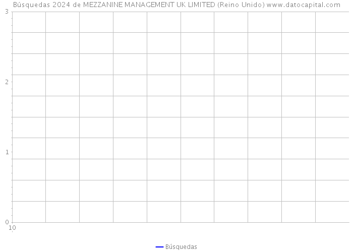 Búsquedas 2024 de MEZZANINE MANAGEMENT UK LIMITED (Reino Unido) 