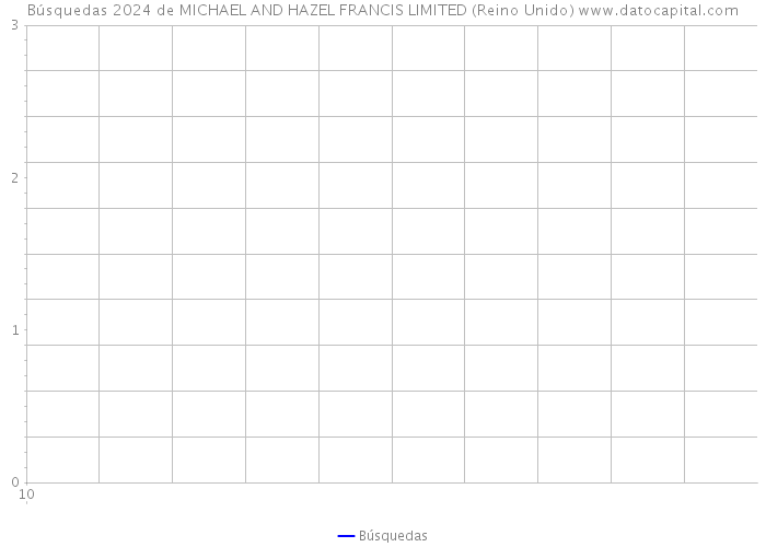 Búsquedas 2024 de MICHAEL AND HAZEL FRANCIS LIMITED (Reino Unido) 