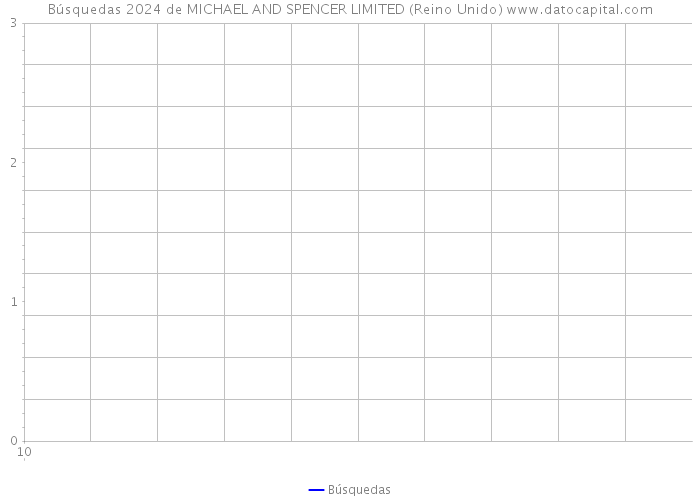 Búsquedas 2024 de MICHAEL AND SPENCER LIMITED (Reino Unido) 