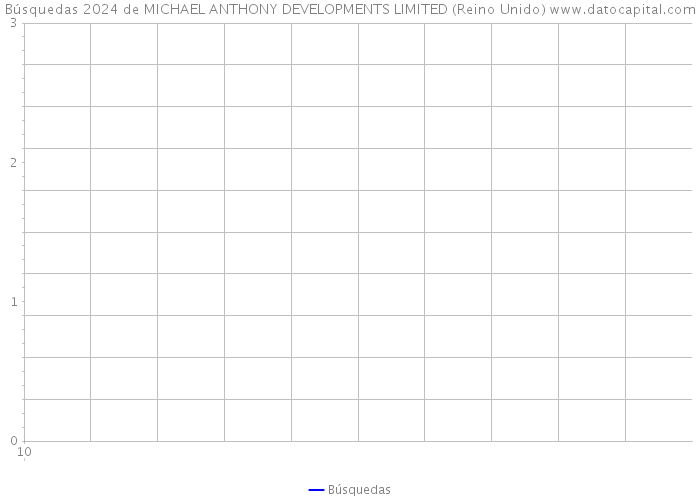 Búsquedas 2024 de MICHAEL ANTHONY DEVELOPMENTS LIMITED (Reino Unido) 