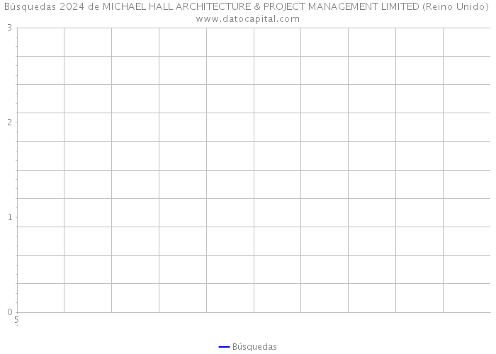 Búsquedas 2024 de MICHAEL HALL ARCHITECTURE & PROJECT MANAGEMENT LIMITED (Reino Unido) 