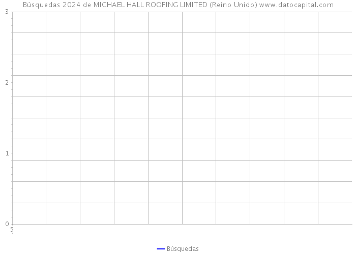 Búsquedas 2024 de MICHAEL HALL ROOFING LIMITED (Reino Unido) 