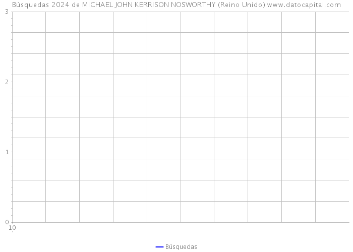 Búsquedas 2024 de MICHAEL JOHN KERRISON NOSWORTHY (Reino Unido) 