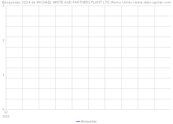 Búsquedas 2024 de MICHAEL WHITE AND PARTNERS PLANT LTD (Reino Unido) 