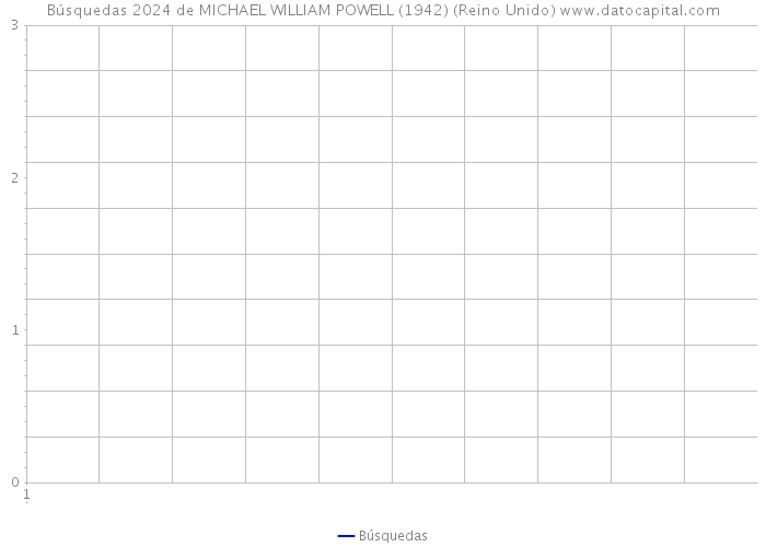 Búsquedas 2024 de MICHAEL WILLIAM POWELL (1942) (Reino Unido) 