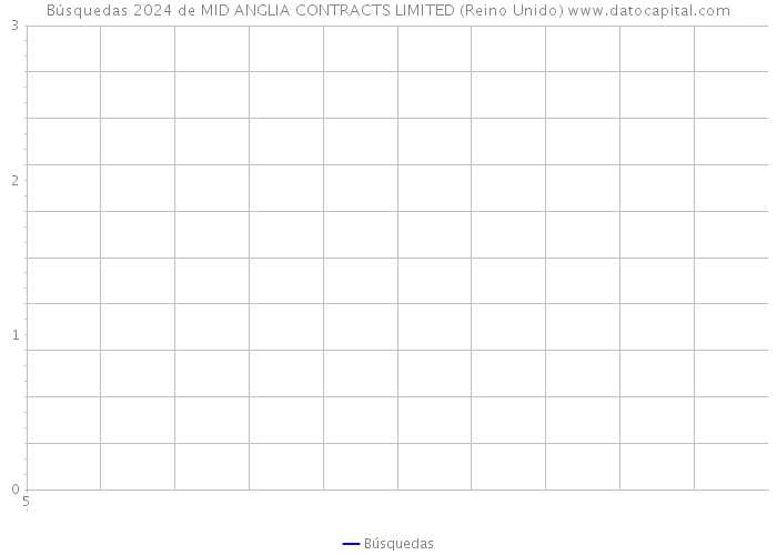 Búsquedas 2024 de MID ANGLIA CONTRACTS LIMITED (Reino Unido) 