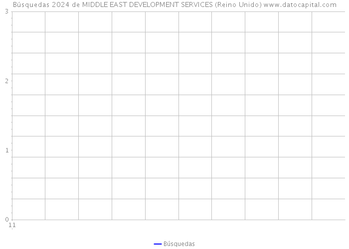 Búsquedas 2024 de MIDDLE EAST DEVELOPMENT SERVICES (Reino Unido) 