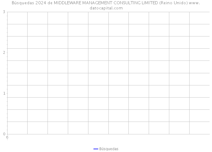 Búsquedas 2024 de MIDDLEWARE MANAGEMENT CONSULTING LIMITED (Reino Unido) 