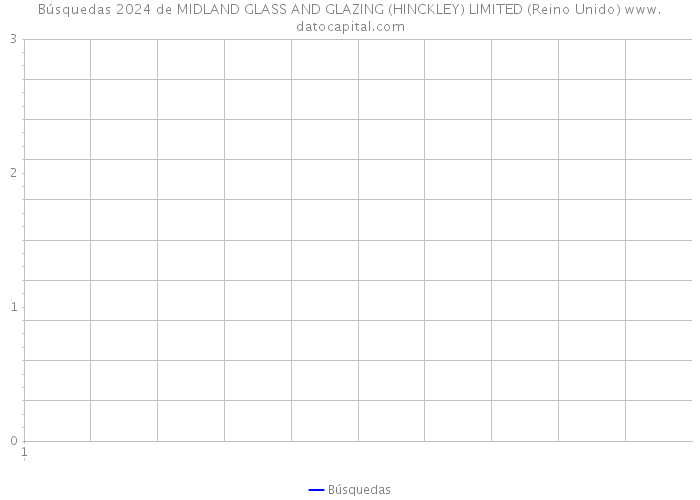 Búsquedas 2024 de MIDLAND GLASS AND GLAZING (HINCKLEY) LIMITED (Reino Unido) 