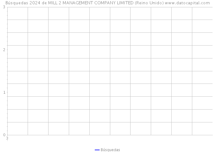 Búsquedas 2024 de MILL 2 MANAGEMENT COMPANY LIMITED (Reino Unido) 