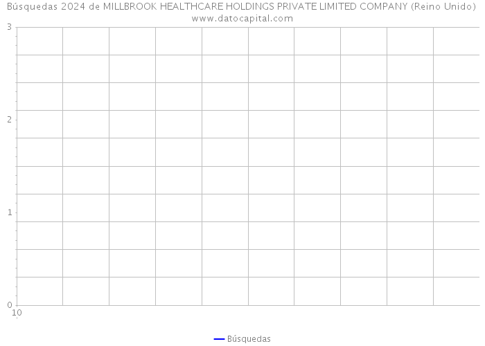 Búsquedas 2024 de MILLBROOK HEALTHCARE HOLDINGS PRIVATE LIMITED COMPANY (Reino Unido) 