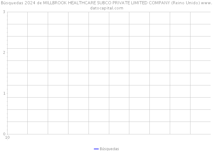 Búsquedas 2024 de MILLBROOK HEALTHCARE SUBCO PRIVATE LIMITED COMPANY (Reino Unido) 