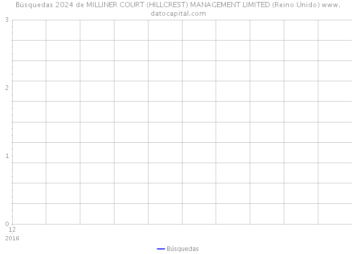 Búsquedas 2024 de MILLINER COURT (HILLCREST) MANAGEMENT LIMITED (Reino Unido) 