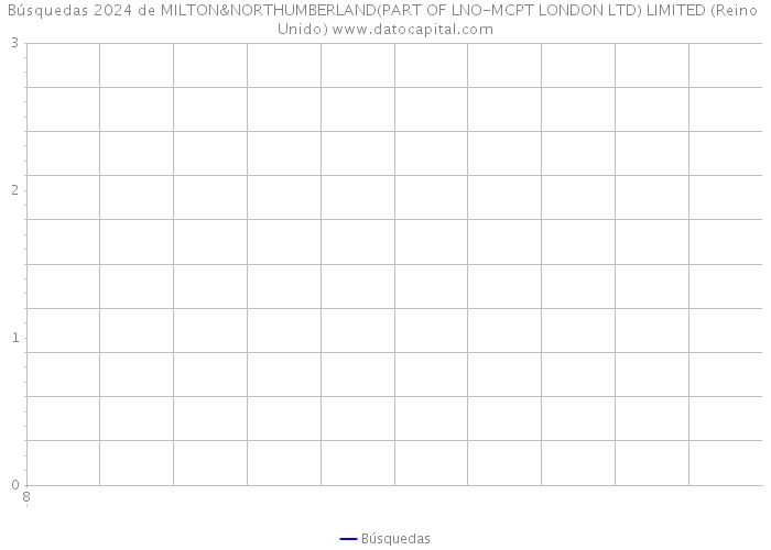 Búsquedas 2024 de MILTON&NORTHUMBERLAND(PART OF LNO-MCPT LONDON LTD) LIMITED (Reino Unido) 