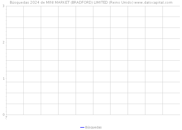 Búsquedas 2024 de MINI MARKET (BRADFORD) LIMITED (Reino Unido) 