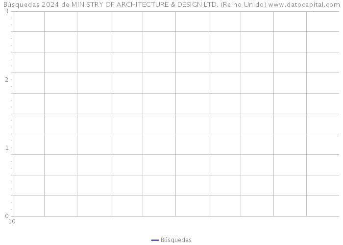 Búsquedas 2024 de MINISTRY OF ARCHITECTURE & DESIGN LTD. (Reino Unido) 