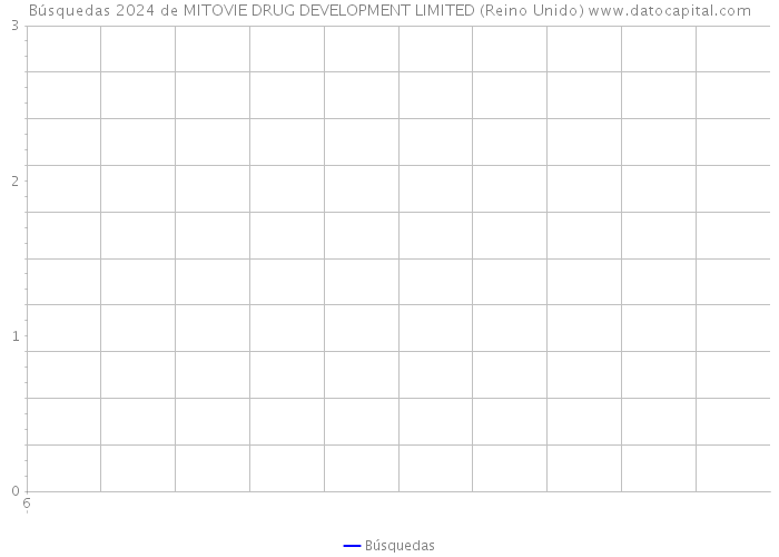 Búsquedas 2024 de MITOVIE DRUG DEVELOPMENT LIMITED (Reino Unido) 