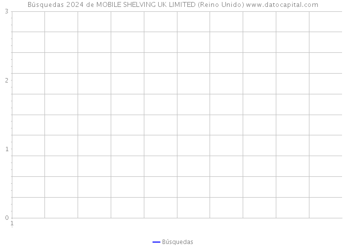 Búsquedas 2024 de MOBILE SHELVING UK LIMITED (Reino Unido) 